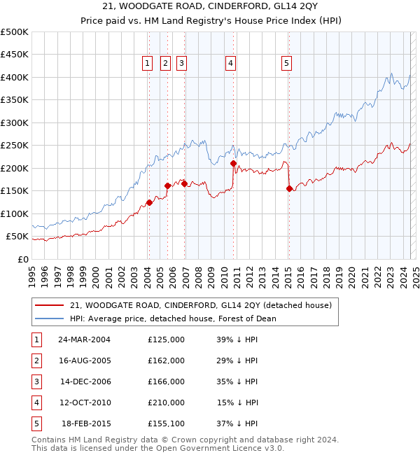 21, WOODGATE ROAD, CINDERFORD, GL14 2QY: Price paid vs HM Land Registry's House Price Index