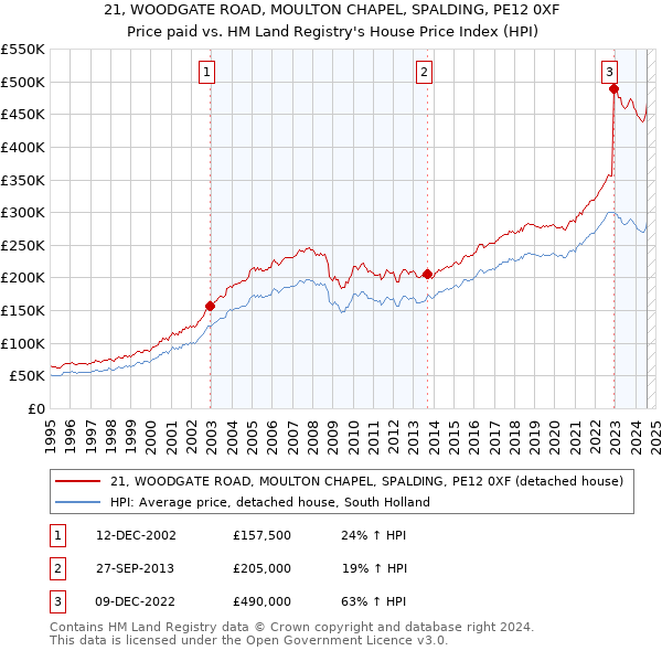 21, WOODGATE ROAD, MOULTON CHAPEL, SPALDING, PE12 0XF: Price paid vs HM Land Registry's House Price Index