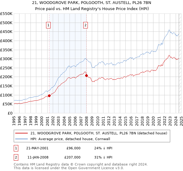 21, WOODGROVE PARK, POLGOOTH, ST. AUSTELL, PL26 7BN: Price paid vs HM Land Registry's House Price Index