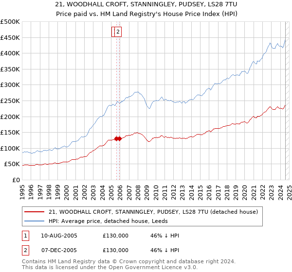 21, WOODHALL CROFT, STANNINGLEY, PUDSEY, LS28 7TU: Price paid vs HM Land Registry's House Price Index