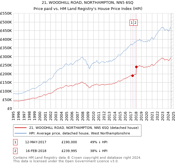 21, WOODHILL ROAD, NORTHAMPTON, NN5 6SQ: Price paid vs HM Land Registry's House Price Index