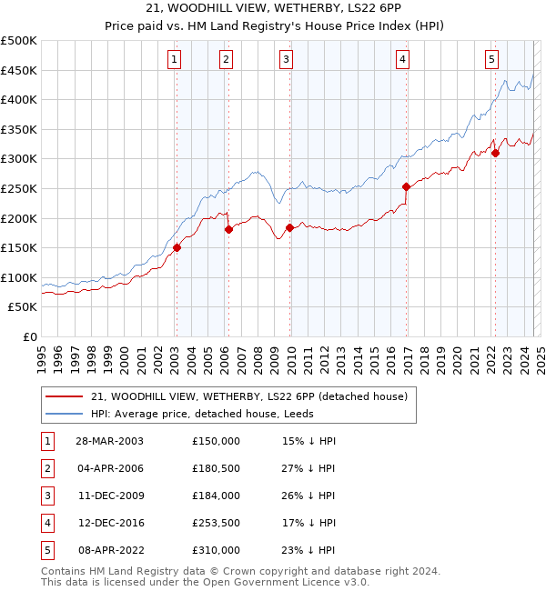 21, WOODHILL VIEW, WETHERBY, LS22 6PP: Price paid vs HM Land Registry's House Price Index