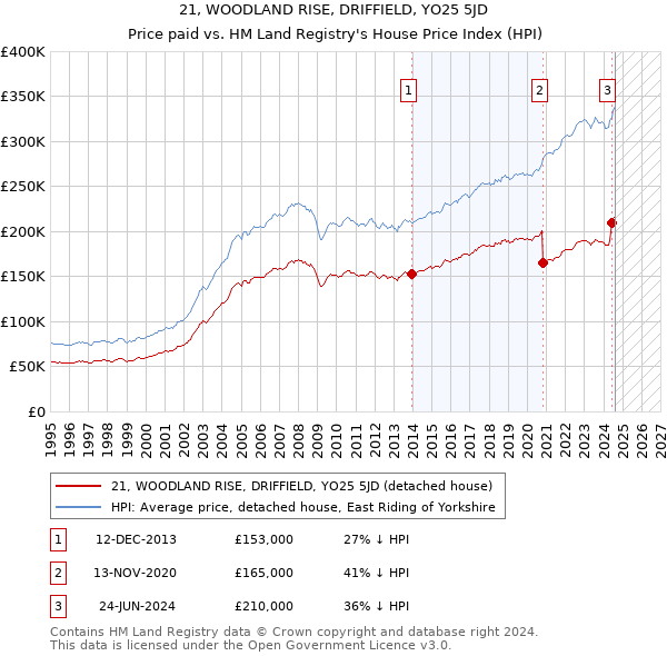 21, WOODLAND RISE, DRIFFIELD, YO25 5JD: Price paid vs HM Land Registry's House Price Index