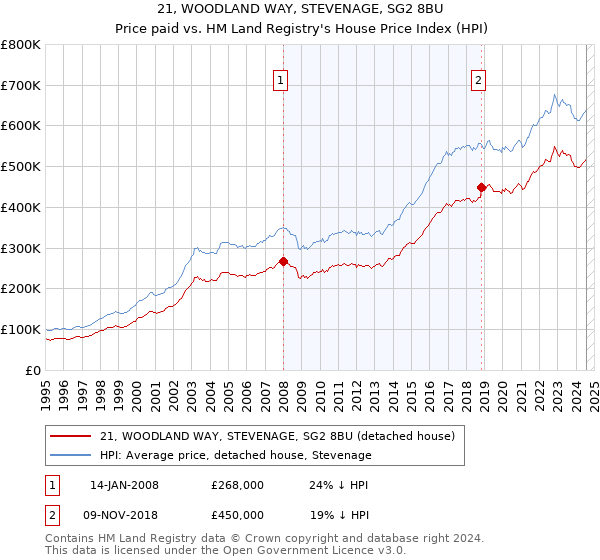 21, WOODLAND WAY, STEVENAGE, SG2 8BU: Price paid vs HM Land Registry's House Price Index