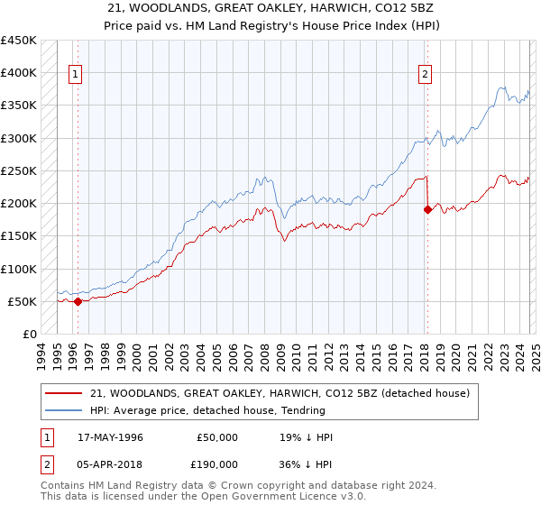 21, WOODLANDS, GREAT OAKLEY, HARWICH, CO12 5BZ: Price paid vs HM Land Registry's House Price Index