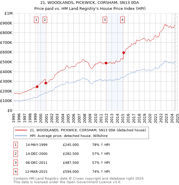 21, WOODLANDS, PICKWICK, CORSHAM, SN13 0DA: Price paid vs HM Land Registry's House Price Index