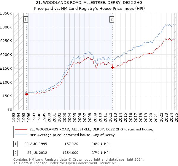 21, WOODLANDS ROAD, ALLESTREE, DERBY, DE22 2HG: Price paid vs HM Land Registry's House Price Index