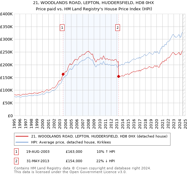 21, WOODLANDS ROAD, LEPTON, HUDDERSFIELD, HD8 0HX: Price paid vs HM Land Registry's House Price Index