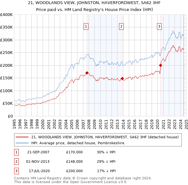 21, WOODLANDS VIEW, JOHNSTON, HAVERFORDWEST, SA62 3HF: Price paid vs HM Land Registry's House Price Index