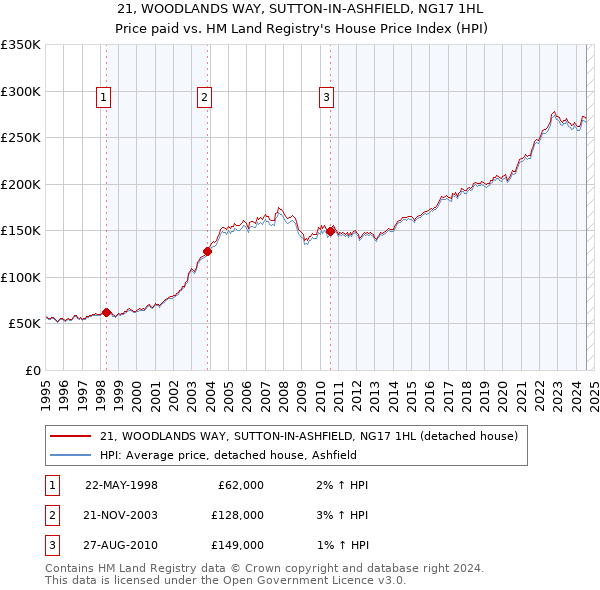 21, WOODLANDS WAY, SUTTON-IN-ASHFIELD, NG17 1HL: Price paid vs HM Land Registry's House Price Index