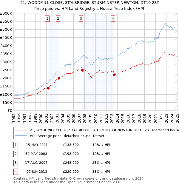 21, WOODMILL CLOSE, STALBRIDGE, STURMINSTER NEWTON, DT10 2ST: Price paid vs HM Land Registry's House Price Index