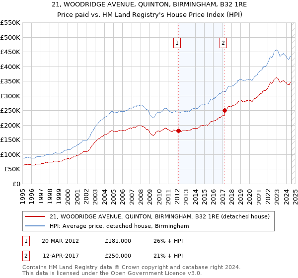 21, WOODRIDGE AVENUE, QUINTON, BIRMINGHAM, B32 1RE: Price paid vs HM Land Registry's House Price Index