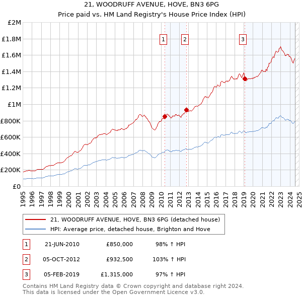 21, WOODRUFF AVENUE, HOVE, BN3 6PG: Price paid vs HM Land Registry's House Price Index