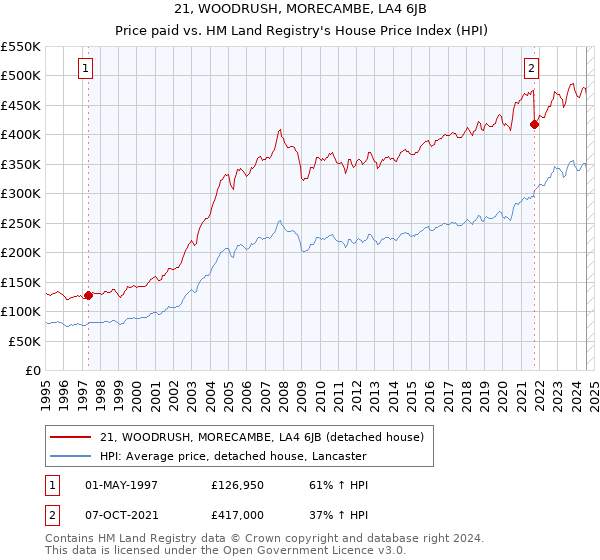 21, WOODRUSH, MORECAMBE, LA4 6JB: Price paid vs HM Land Registry's House Price Index