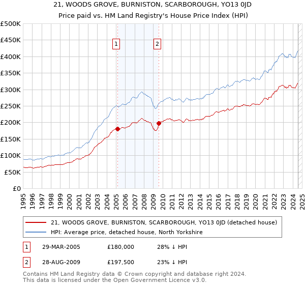 21, WOODS GROVE, BURNISTON, SCARBOROUGH, YO13 0JD: Price paid vs HM Land Registry's House Price Index