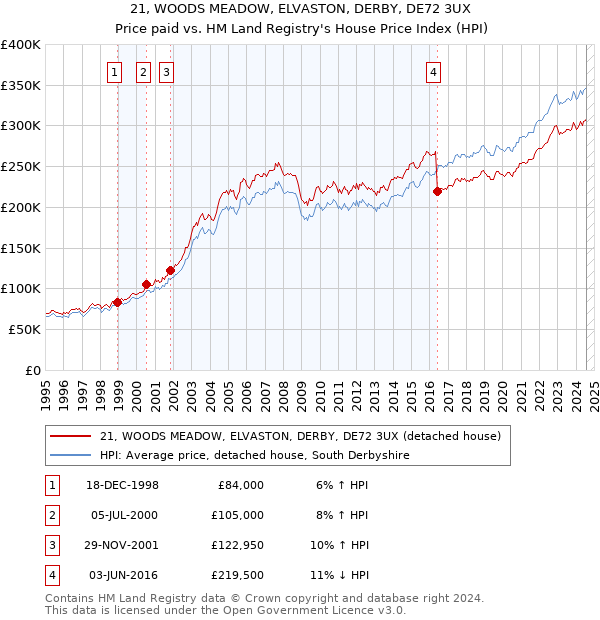 21, WOODS MEADOW, ELVASTON, DERBY, DE72 3UX: Price paid vs HM Land Registry's House Price Index