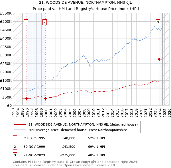 21, WOODSIDE AVENUE, NORTHAMPTON, NN3 6JL: Price paid vs HM Land Registry's House Price Index