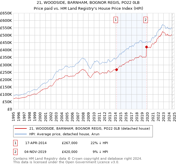 21, WOODSIDE, BARNHAM, BOGNOR REGIS, PO22 0LB: Price paid vs HM Land Registry's House Price Index