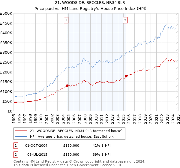 21, WOODSIDE, BECCLES, NR34 9LR: Price paid vs HM Land Registry's House Price Index