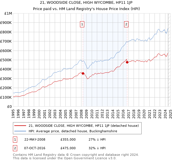 21, WOODSIDE CLOSE, HIGH WYCOMBE, HP11 1JP: Price paid vs HM Land Registry's House Price Index