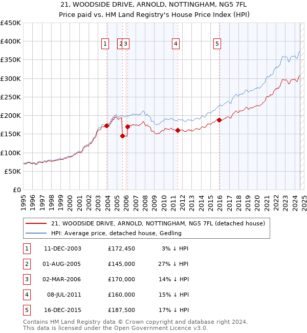 21, WOODSIDE DRIVE, ARNOLD, NOTTINGHAM, NG5 7FL: Price paid vs HM Land Registry's House Price Index