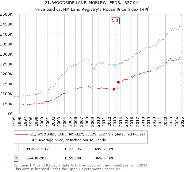 21, WOODSIDE LANE, MORLEY, LEEDS, LS27 9JY: Price paid vs HM Land Registry's House Price Index