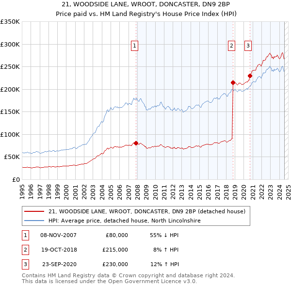 21, WOODSIDE LANE, WROOT, DONCASTER, DN9 2BP: Price paid vs HM Land Registry's House Price Index