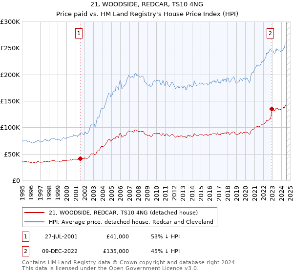 21, WOODSIDE, REDCAR, TS10 4NG: Price paid vs HM Land Registry's House Price Index