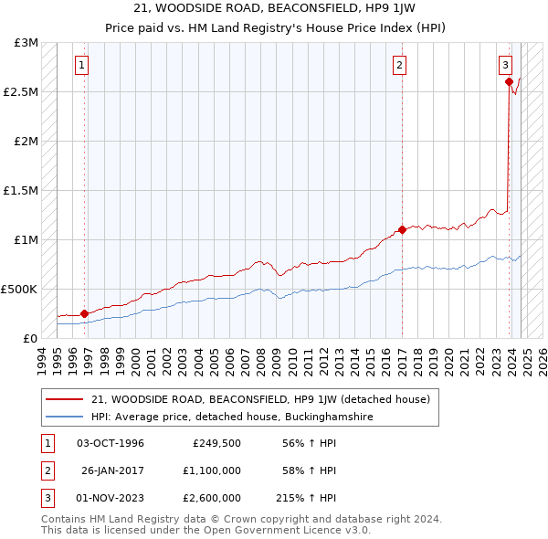 21, WOODSIDE ROAD, BEACONSFIELD, HP9 1JW: Price paid vs HM Land Registry's House Price Index