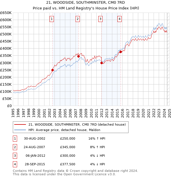 21, WOODSIDE, SOUTHMINSTER, CM0 7RD: Price paid vs HM Land Registry's House Price Index