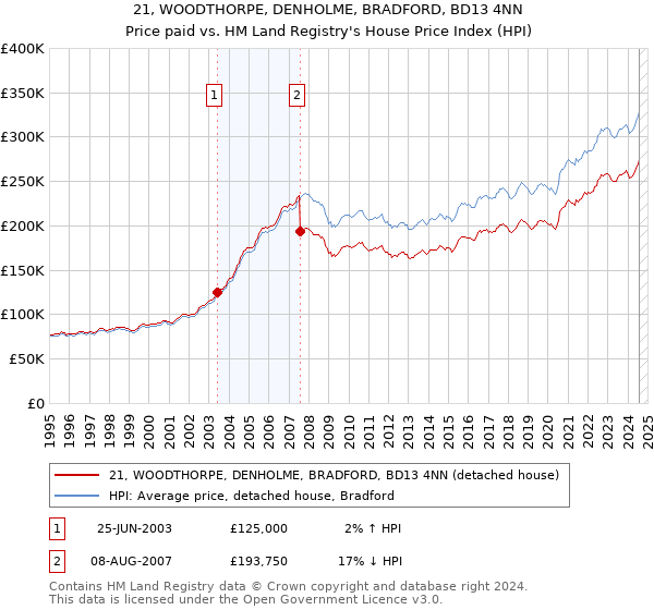 21, WOODTHORPE, DENHOLME, BRADFORD, BD13 4NN: Price paid vs HM Land Registry's House Price Index