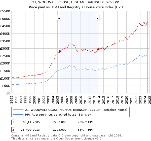 21, WOODVALE CLOSE, HIGHAM, BARNSLEY, S75 1PP: Price paid vs HM Land Registry's House Price Index