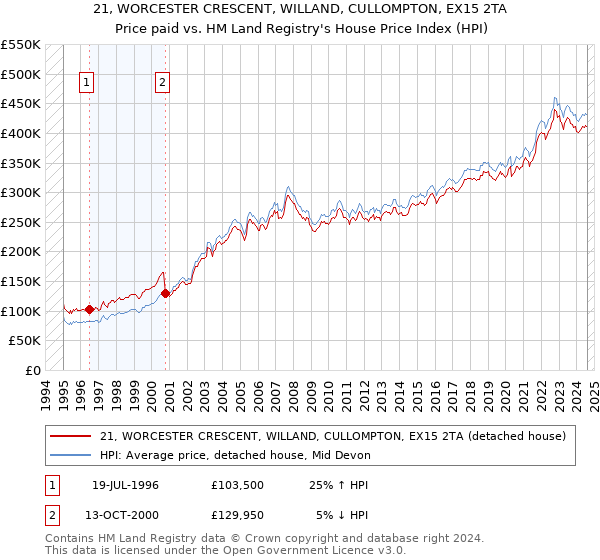 21, WORCESTER CRESCENT, WILLAND, CULLOMPTON, EX15 2TA: Price paid vs HM Land Registry's House Price Index