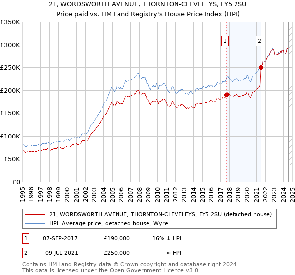 21, WORDSWORTH AVENUE, THORNTON-CLEVELEYS, FY5 2SU: Price paid vs HM Land Registry's House Price Index