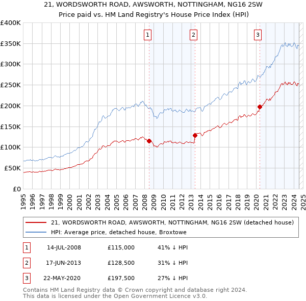 21, WORDSWORTH ROAD, AWSWORTH, NOTTINGHAM, NG16 2SW: Price paid vs HM Land Registry's House Price Index