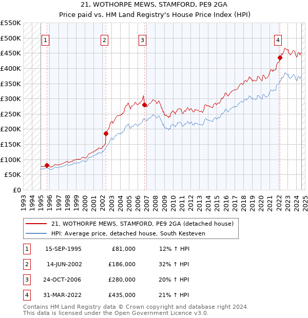 21, WOTHORPE MEWS, STAMFORD, PE9 2GA: Price paid vs HM Land Registry's House Price Index