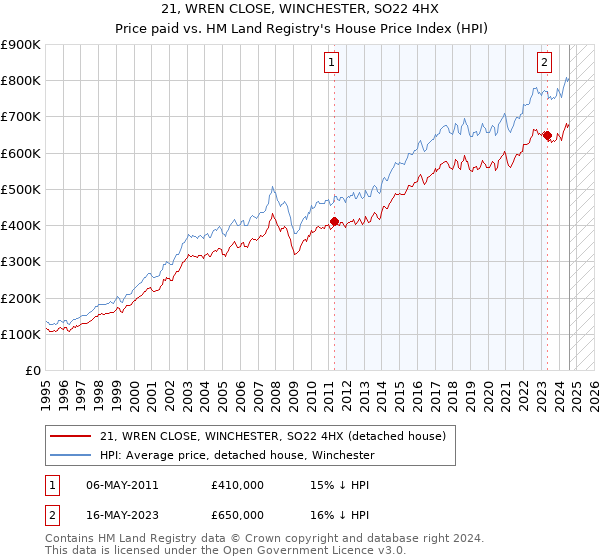 21, WREN CLOSE, WINCHESTER, SO22 4HX: Price paid vs HM Land Registry's House Price Index