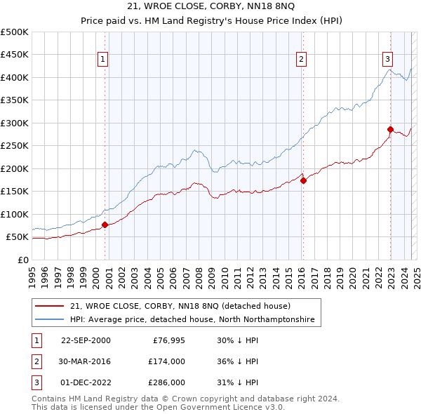 21, WROE CLOSE, CORBY, NN18 8NQ: Price paid vs HM Land Registry's House Price Index