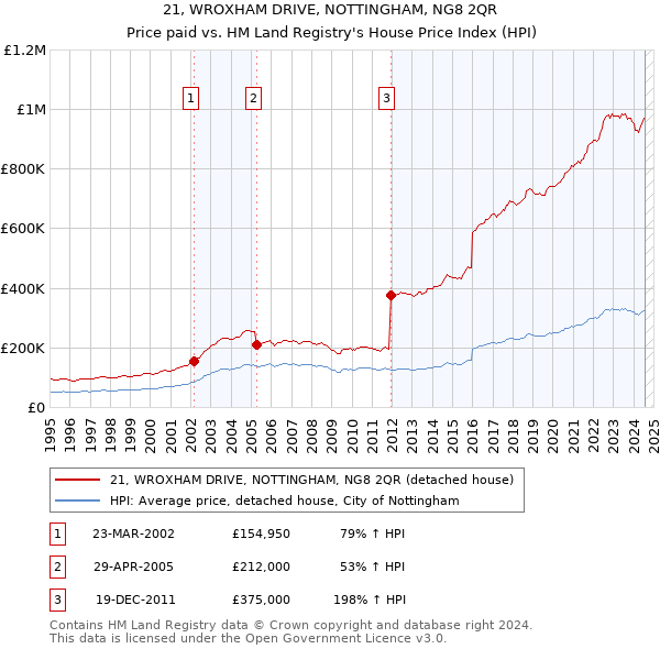 21, WROXHAM DRIVE, NOTTINGHAM, NG8 2QR: Price paid vs HM Land Registry's House Price Index