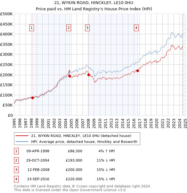 21, WYKIN ROAD, HINCKLEY, LE10 0HU: Price paid vs HM Land Registry's House Price Index