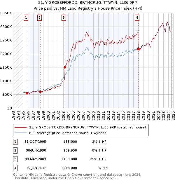 21, Y GROESFFORDD, BRYNCRUG, TYWYN, LL36 9RP: Price paid vs HM Land Registry's House Price Index