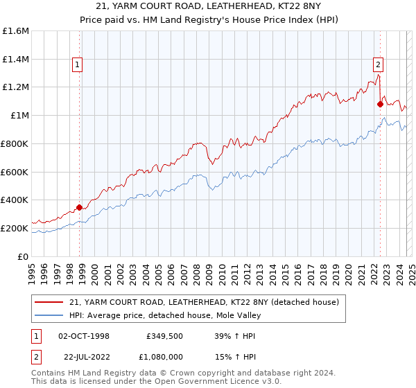 21, YARM COURT ROAD, LEATHERHEAD, KT22 8NY: Price paid vs HM Land Registry's House Price Index