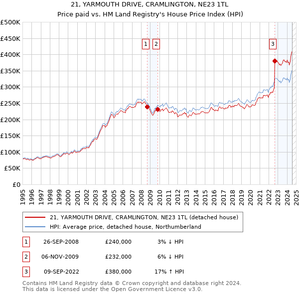 21, YARMOUTH DRIVE, CRAMLINGTON, NE23 1TL: Price paid vs HM Land Registry's House Price Index