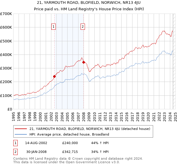 21, YARMOUTH ROAD, BLOFIELD, NORWICH, NR13 4JU: Price paid vs HM Land Registry's House Price Index