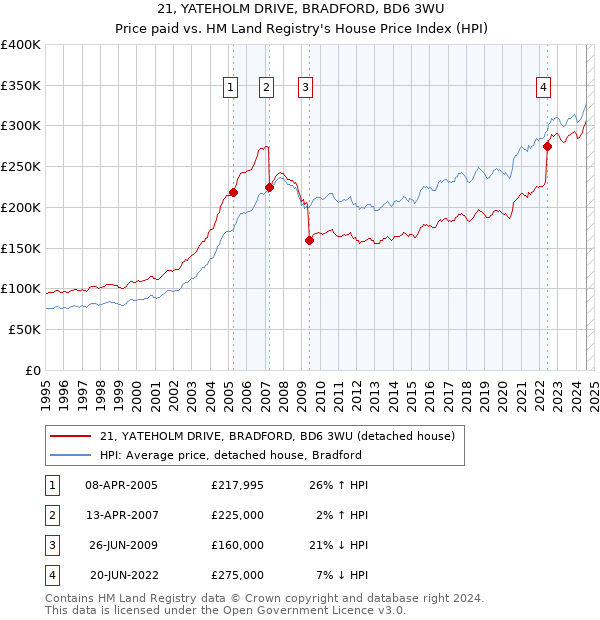 21, YATEHOLM DRIVE, BRADFORD, BD6 3WU: Price paid vs HM Land Registry's House Price Index