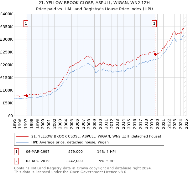 21, YELLOW BROOK CLOSE, ASPULL, WIGAN, WN2 1ZH: Price paid vs HM Land Registry's House Price Index