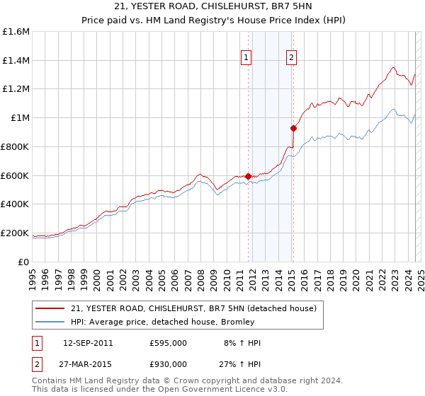 21, YESTER ROAD, CHISLEHURST, BR7 5HN: Price paid vs HM Land Registry's House Price Index