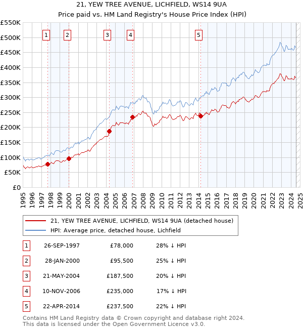 21, YEW TREE AVENUE, LICHFIELD, WS14 9UA: Price paid vs HM Land Registry's House Price Index