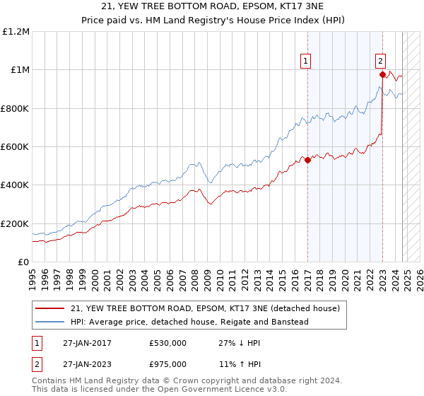 21, YEW TREE BOTTOM ROAD, EPSOM, KT17 3NE: Price paid vs HM Land Registry's House Price Index