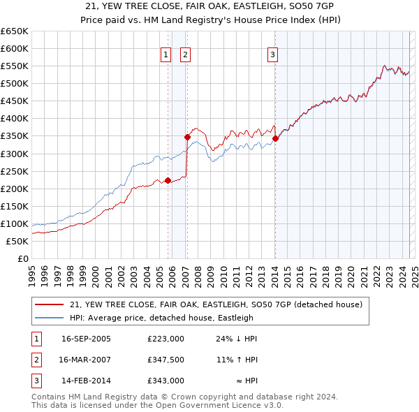 21, YEW TREE CLOSE, FAIR OAK, EASTLEIGH, SO50 7GP: Price paid vs HM Land Registry's House Price Index